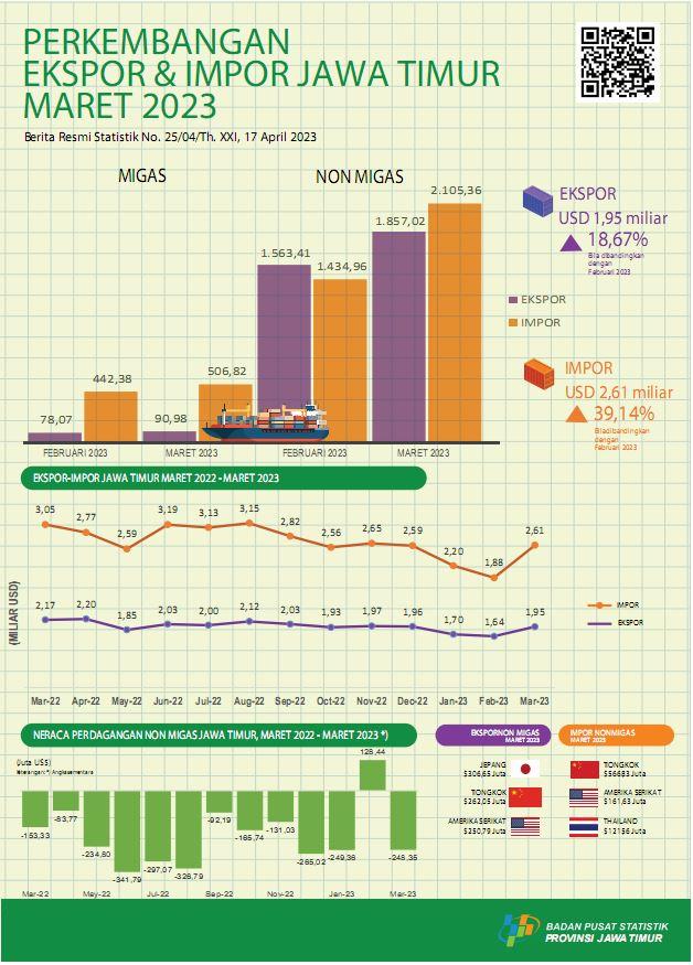 East Java Province's exports in March 2023 amounted to USD 1.95 billion, an increase of 18.67 percent, while imports in March 2023 amounted to USD 2.61 billion or an increase of 39.14 percent.