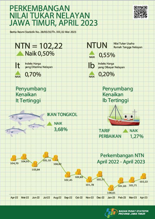 The Fishermen's Exchange Rate (NTN) for April 2023 was 102.22 or an increase of 0.50 percent