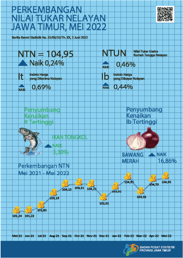 Nilai Tukar Nelayan (NTN) Mei 2022 sebesar 104,95 atau naik 0,24 persen