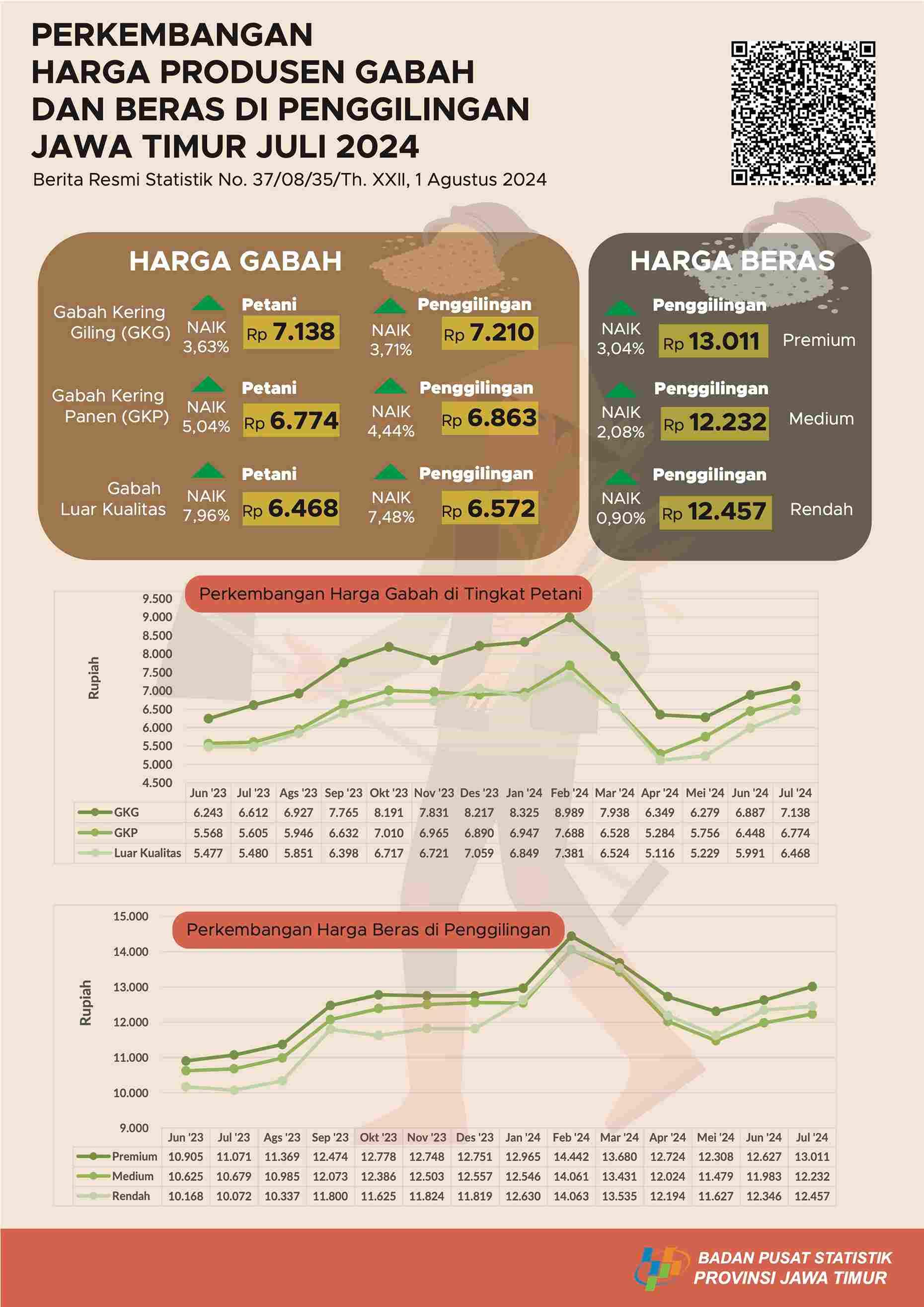 Nilai Tukar Petani (NTP) Provinsi Jawa Timur bulan Juli 2024 sebesar 112,43 atau naik 1,26 persen