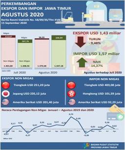 East Java Exports In August 2020 Amounted To USD 1.43 Billion Or Decreased By 9.48 Percent