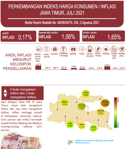 Pada Juli 2021 Jawa Timur Inflasi 0,17 Persen