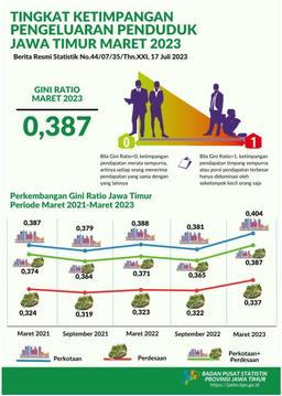 Gini Ratio Maret 2023 Tercatat Sebesar 0,387