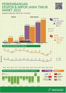 Ekspor Provinsi Jawa Timur Maret 2023 Sebesar USD 1,95 Miliar Atau Naik Sebesar 18,67 Persen Sedangkan Impor Maret 2023 Sebesar USD  2,61 Miliar Atau Naik Sebesar 39,14 Persen.