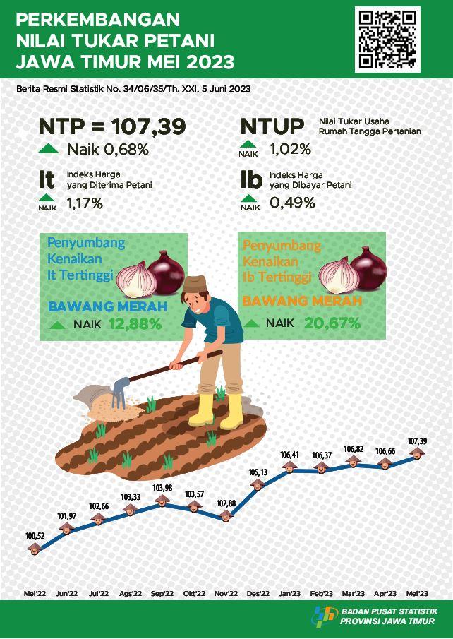 The East Java Farmer Exchange Rate (NTP) for May 2023 rose 0.68 percent