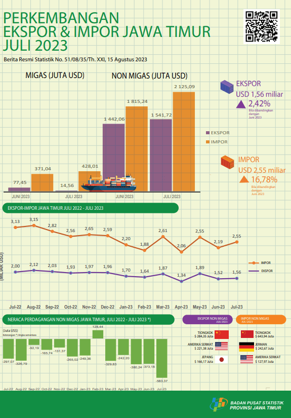 Jawa Timur Province Exports in July 2023 amounted to USD 1.56 billion or an increase of 2.42 percent