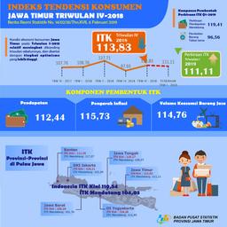 Development Of The Jawa Timur Consumer Tendency Index (ITK) Quarter IV-2018