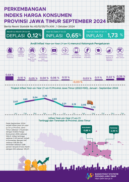 Pada September 2024 Inflasi Year On Year (Y-On-Y) Provinsi Jawa Timur Sebesar 1,73 Persen. Inflasi Tertinggi Terjadi Di Sumenep Sebesar 2,45 Persen.