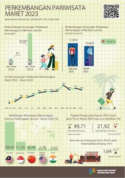 During March 2023 There Were 10,653 Visits By Foreign Tourists To Java East Through Juanda Entrance