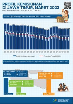 Persentase Penduduk Miskin Maret 2023 Turun Menjadi 10,35 Persen