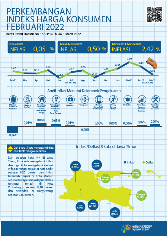 Februari 2022 Jawa Timur Inflasi sebesar 0,05 persen