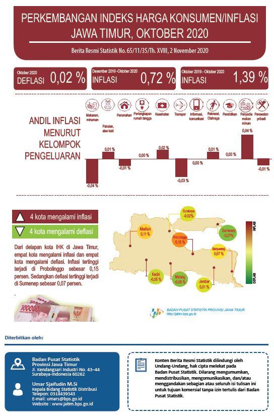 Oktober 2020 Jawa Timur Deflasi 0,02 persen