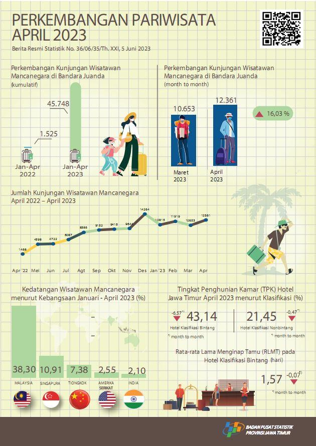 Selama bulan April 2023 terdapat 12.361 kunjungan wisman ke Jawa Timur melalui pintu masuk Juanda