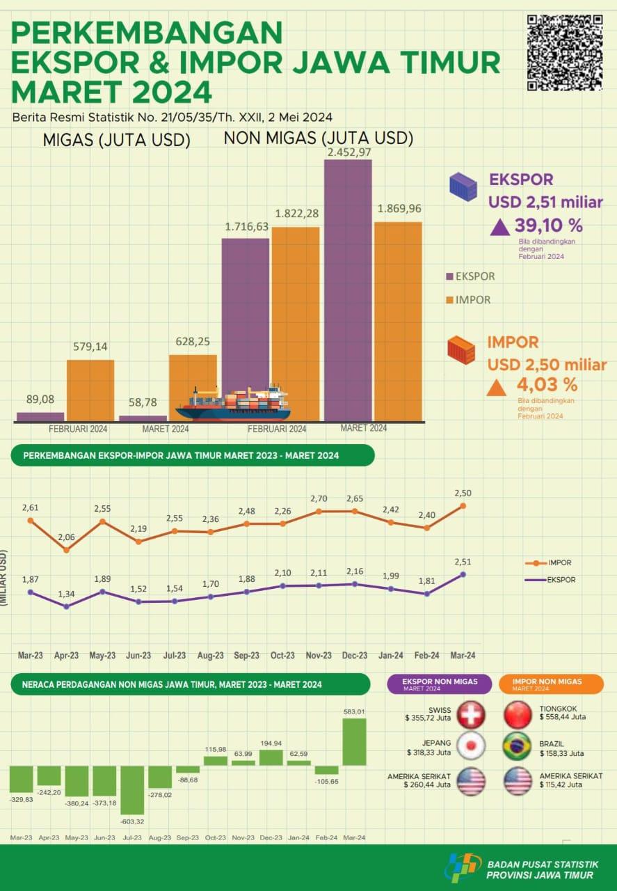 Jawa Timur Province's exports in March 2024 will be USD 2.51 billion or increased by 39.10 percent.