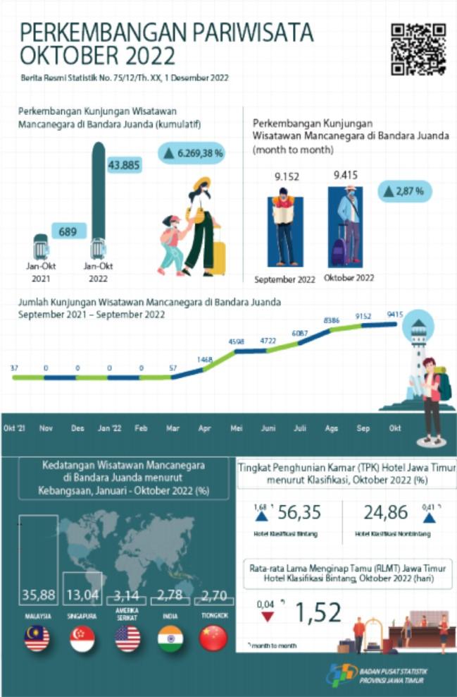 Selama bulan Oktober 2022 terdapat 9.415 kunjungan wisman ke Jawa Timur melalui pintu masuk Juanda