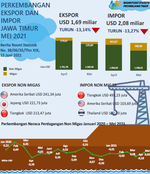 Ekspor Jawa Timur Mei 2021 sebesar USD 1,69 Miliar, atau turun 13,14 persen; Impor Jawa Timur Mei 2021 sebesar USD 2,08 Miliar atau turun sebesar 13,27 persen