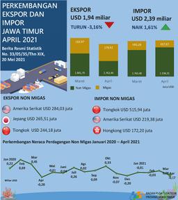 Ekspor Jawa Timur April 2020 Sebesar USD 1,94 Miliar, Atau Turun 3,16 Persen