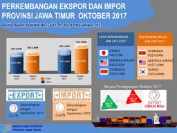 Infographics Export and Import Development of Jawa Timur Province October 2017