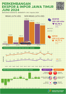 Jawa Timur Provinces Exports In June 2024 Were USD 1.89 Billion Or Down 10.79 Percent Compared To May 2024