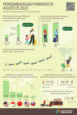 During August 2023 There Were 25,548 Foreign Tourists Visiting East Java Through The Juanda Entrance