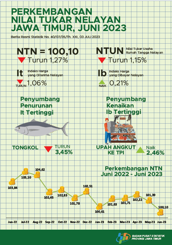 The Fishermen's Exchange Rate (NTN) of Jawa Timur for June 2023 is 100.10 or down 1.27 percent