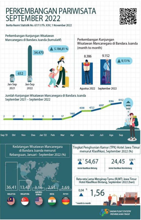 Selama bulan September 2022 terdapat 9.152 kunjungan wisman ke Jawa Timur melalui pintu masuk Juanda