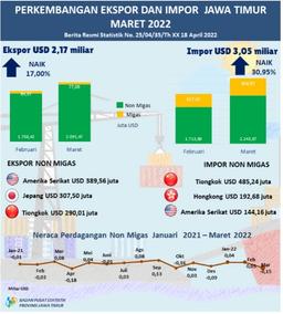 Exports Of East Java Province In March 2022 Amounted To USD 2.17 Billion, An Increase Of 17.00 Percent. Imports Of East Java Province In March 2022 Amounted To USD 3.05 Billion, An Increase Of 30.95 Percent