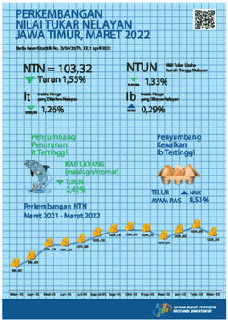 Nilai Tukar Nelayan (NTN) Maret 2022 Sebesar 103,32 Atau Turun 1,55  Persen