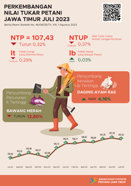 The East Java Farmers Exchange Rate (NTP) For July 2023 Fell 0.32 Percent