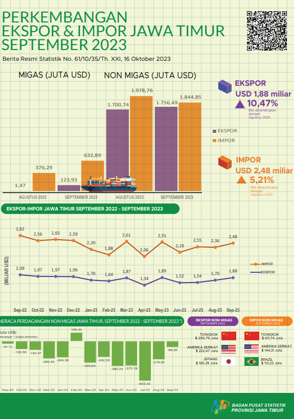 Jawa Timur Province exports in September 2023 amounted to USD 1.88 billion or an increase of 10.47 percent