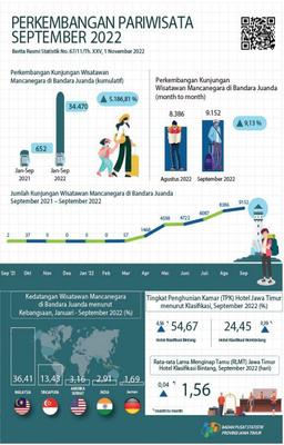 During September 2022 There Were 9,152 Foreign Tourists Visiting East Java Through The Juanda Entrance