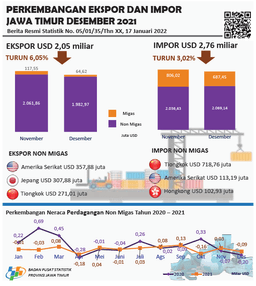 Ekspor Provinsi Jawa Timur Desember 2021 Sebesar USD 2,05 Miliar Atau Turun 6,05  Persen Impor Provinsi Jawa Timur  Desember  2021 Sebesar USD 2,76 Miliar Atau Turun 3,02 Persen