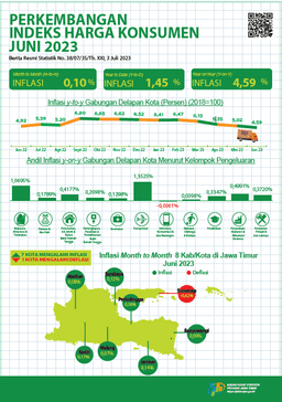 Inflasi Month To Month (Mtm) Gabungan Delapan Kota Jawa Timur Juni 2023 Sebesar 0,10 Persen