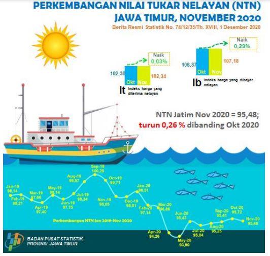 Nilai Tukar Nelayan (NTN) Jawa Timur bulan November 2020 turun sebesar 0,26 persen