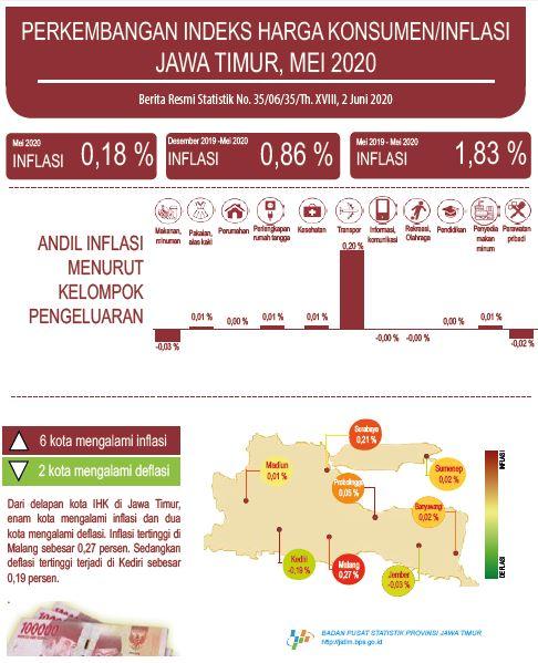 Mei 2020 Jawa Timur Inflasi 0,18 persen