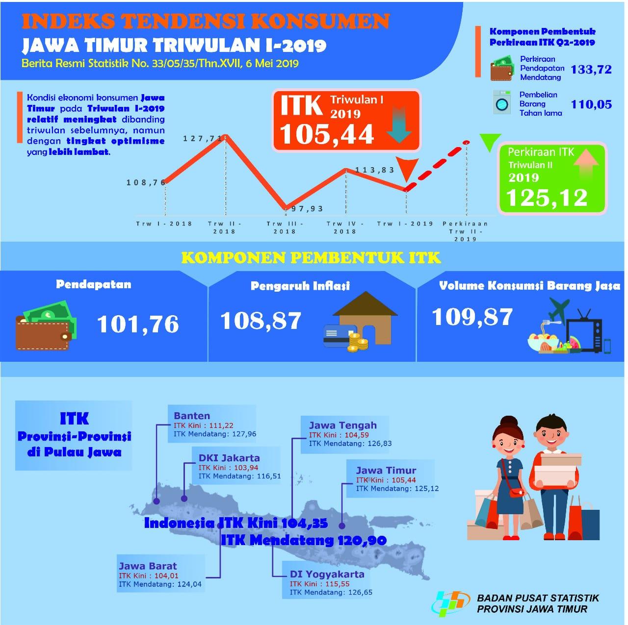 Development of the Jawa Timur Consumer Tendency Index (ITK) Quarter I-2019