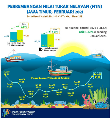 Nilai Tukar Nelayan (NTN) Jawa Timur bulan Februari 2021 naik sebesar 1,89 persen