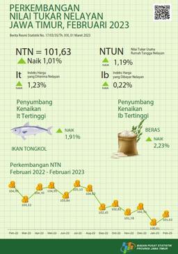 Nilai Tukar Nelayan (NTN) Februari 2023 Sebesar 101,63 Atau Naik 1,01 Persen