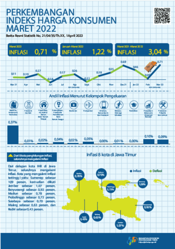 March 2022 East Java Inflation of 0.71 percent