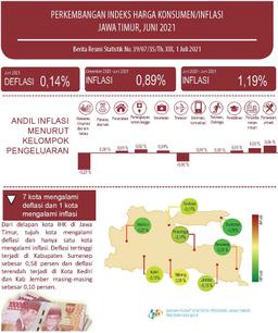 Juni 2021 Jawa Timur Deflasi 0,14 Persen