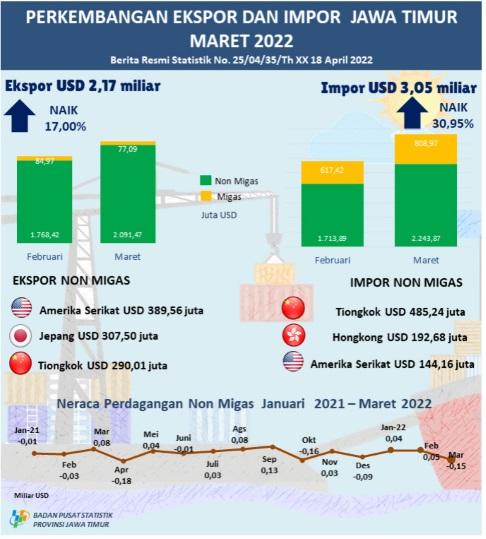 Exports of East Java Province in March 2022 amounted to USD 2.17 billion, an increase of 17.00 percent. Imports of East Java Province in March 2022 amounted to USD 3.05 billion, an increase of 30.95 percent