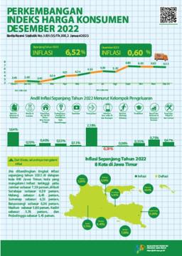 Sepanjang Tahun 2022 Inflasi Gabungan Delapan Kota Jawa  Timur  Sebesar 6,52 Persen.