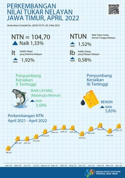 Nilai Tukar Nelayan (NTN) April 2022 Sebesar 104,70 Atau Naik 1,33 Persen