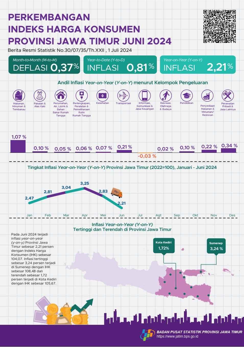 June 2024, Year on Year (y-on-y) inflation in East Java Province will be 2.21 percent. The highest inflation occurred in Sumenep at 3.24 percent.