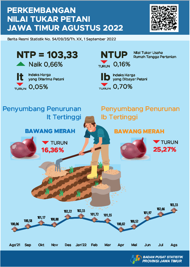 Nilai Tukar Petani (NTP) Jawa Timur bulan Agustus 2022 naik 0,66 persen