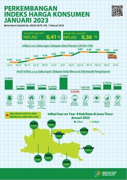 Inflasi Month To Month  (Mtm)  Gabungan Delapan Kota Jawa  Timur Januari 2023 Sebesar 0,36 Persen, Dengan Capaian Inflasi  Year On Year (Yoy) Sebesar 6,41 Persen.