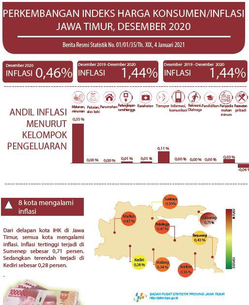 December 2020 East Java Inflation 0.46 percent