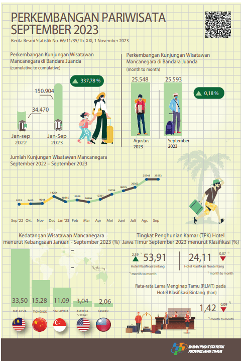 During September 2023 there were 25,593 foreign tourists visiting East Java through the Juanda entrance