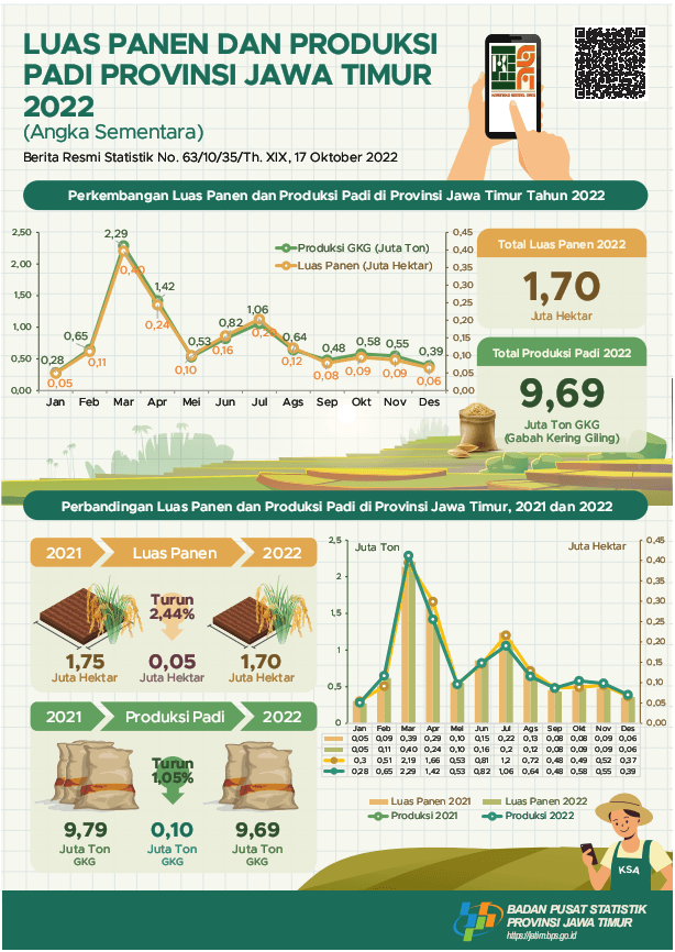 In 2022, the rice harvested area will reach around 1.70 million hectares with a production of 9.69 million tons of GKG.