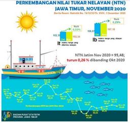 The East Java Fishermen Exchange Rate (NTN) In November 2020 Decreased By 0.26 Percent